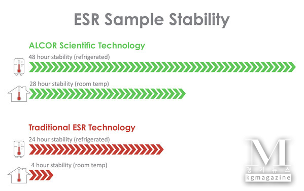 Erythrocyte Sedimentation Rate Sample Stability