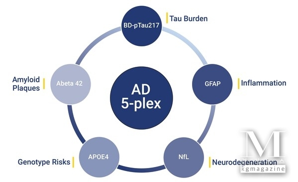 NULISAqpcr AD 5-plex Assay includes BD-pTau217, GFAP, NfL, AB42 and APOE4.
