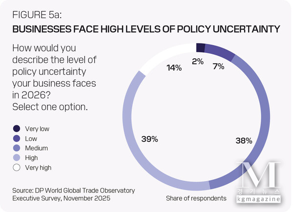 BUSINESSES FACE HIGH LEVELS OF POLICY UNCERTAINTY