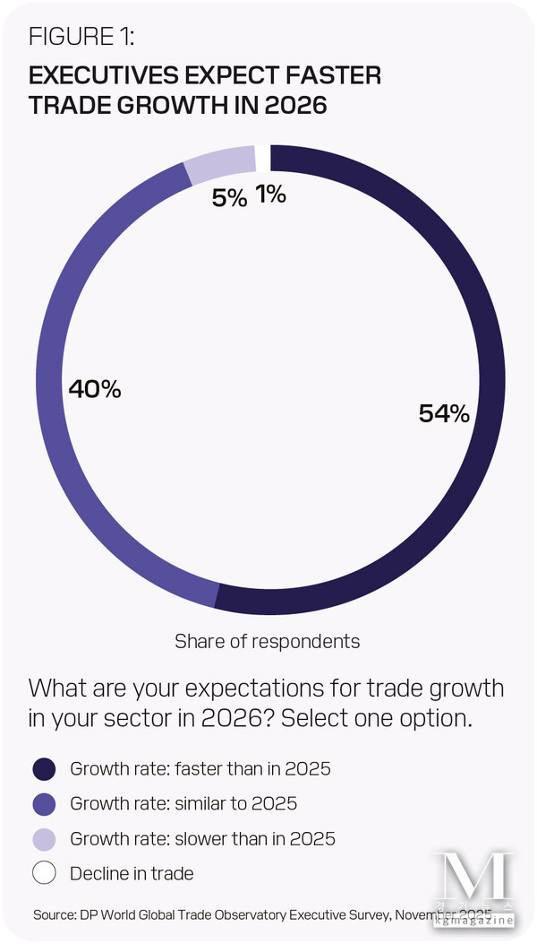 EXECUTIVES EXPECT FASTER TRADE GROWTH IN 2026