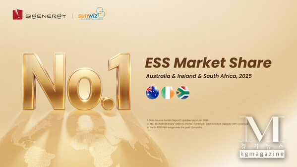 Sigenergy Ranked No. 1 Energy Storage Brand in Australia, Ireland, and South Africa